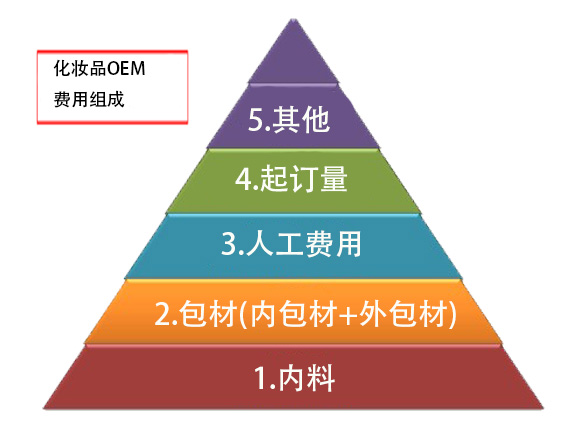 化妝品代加工費(fèi)用究竟怎么算?才能不被抗