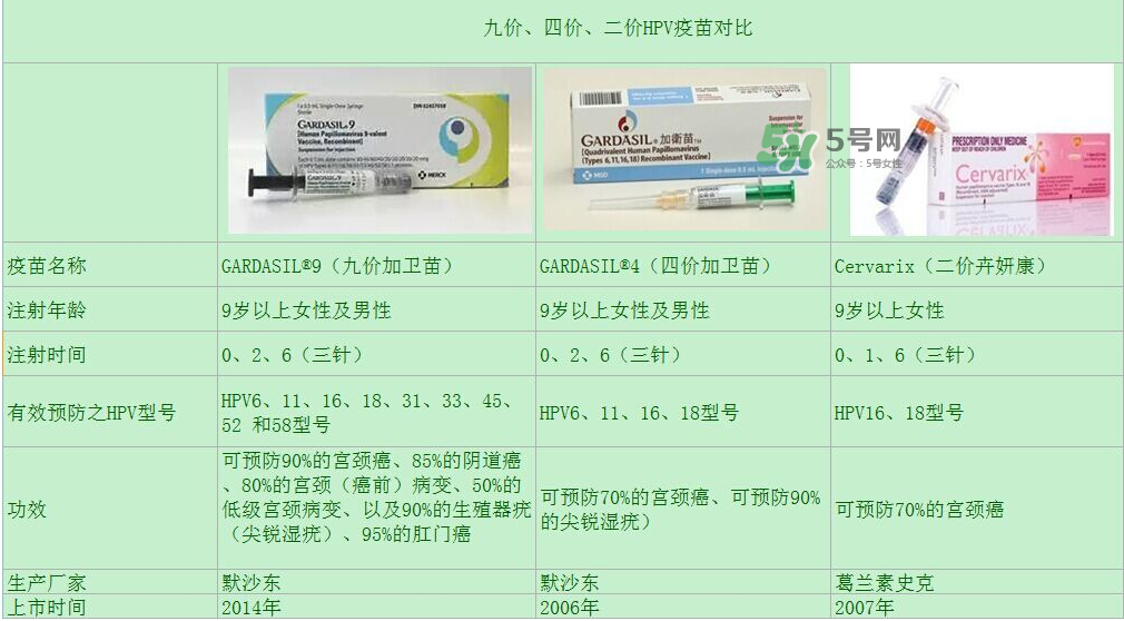 hpv疫苗9價(jià)4價(jià)2價(jià)有什么區(qū)別？hpv疫苗三款應(yīng)該怎么選？
