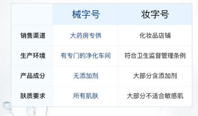 面膜分為2類：妝字號(hào)與械字號(hào)，兩者的區(qū)別是什么？